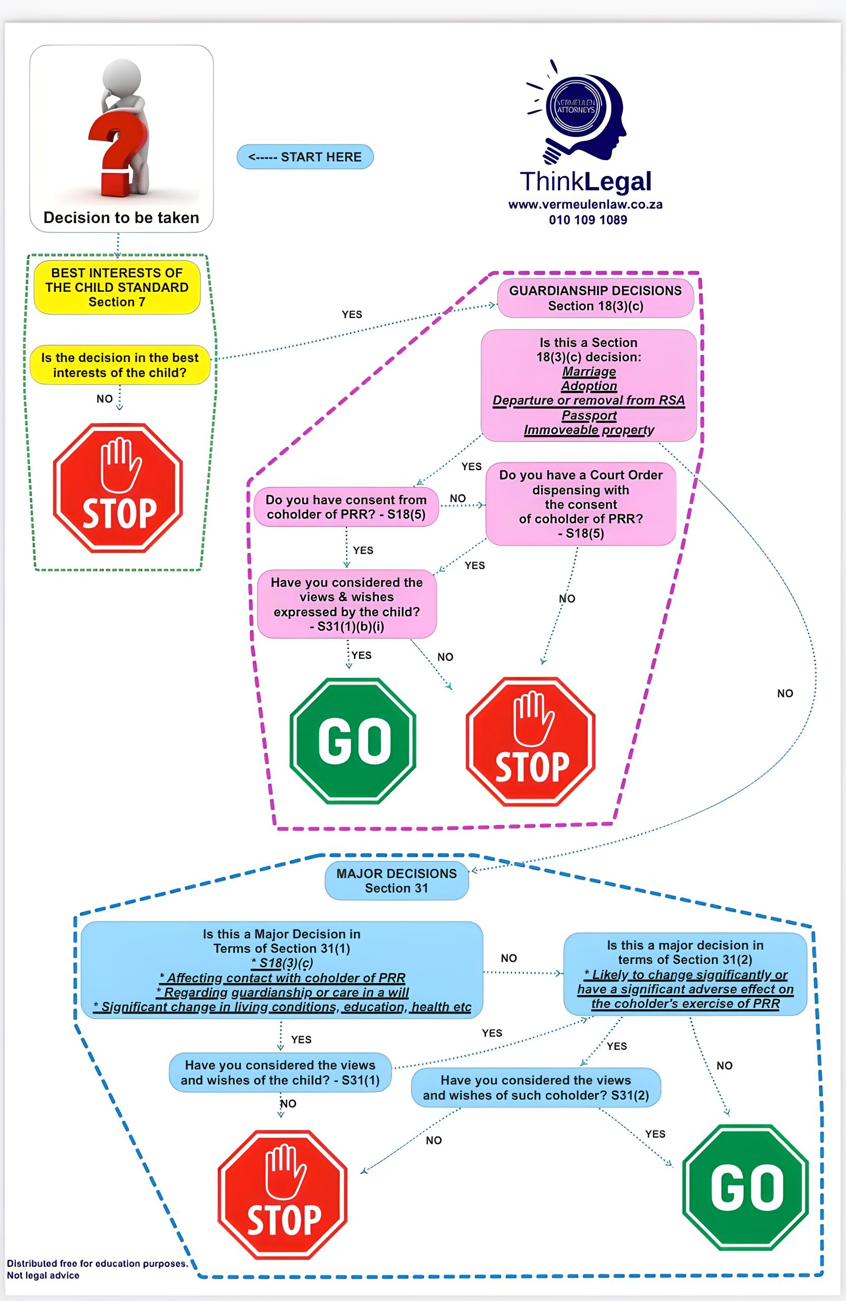 legal decision-making flowchart